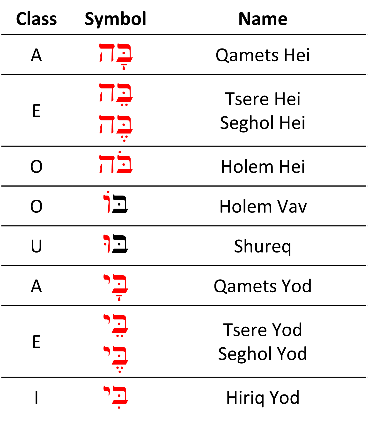 Vowel Letters Table