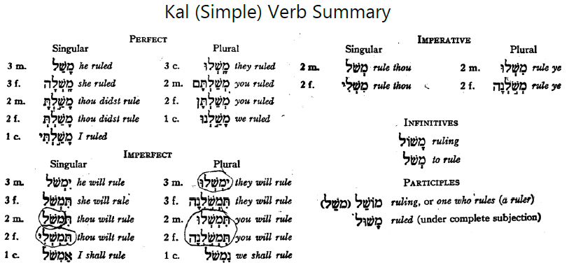 Qal Verb Summary from the _Hebrew Quest_ Student Manual